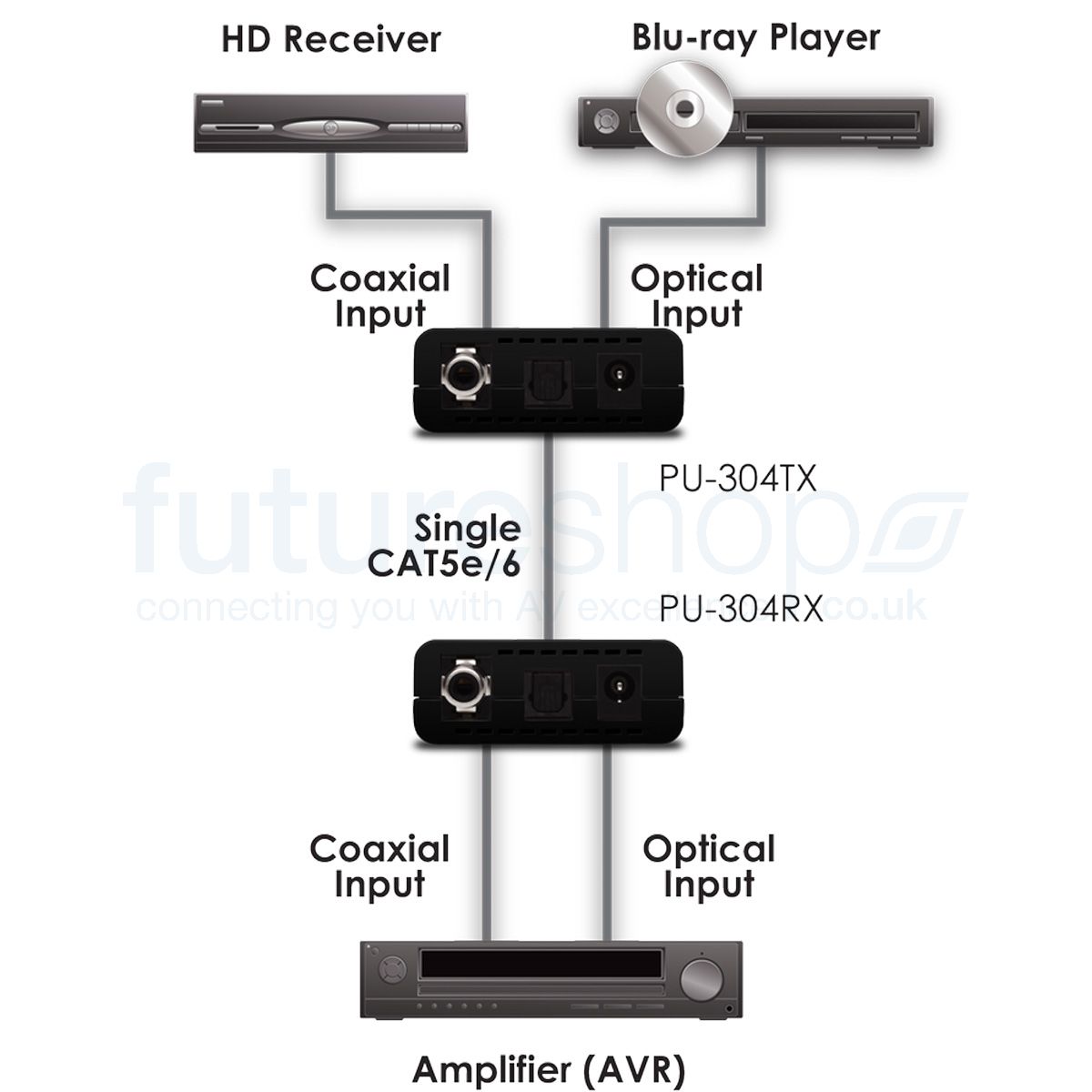 Подовжувач цифрового аудіо CYP PU-304-KIT (По витій парі CAT5e/6, до 150 метрів)